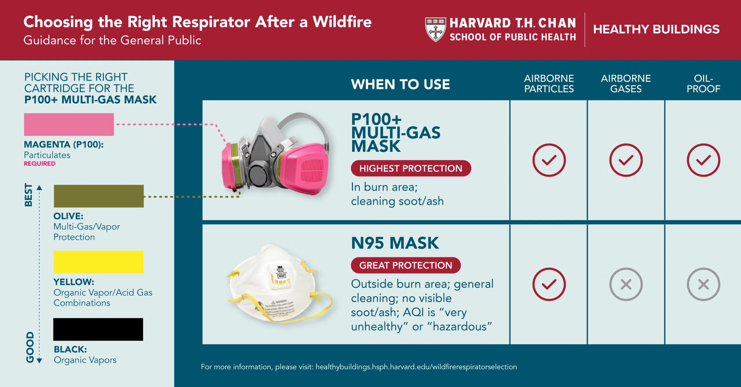Wildfire masks