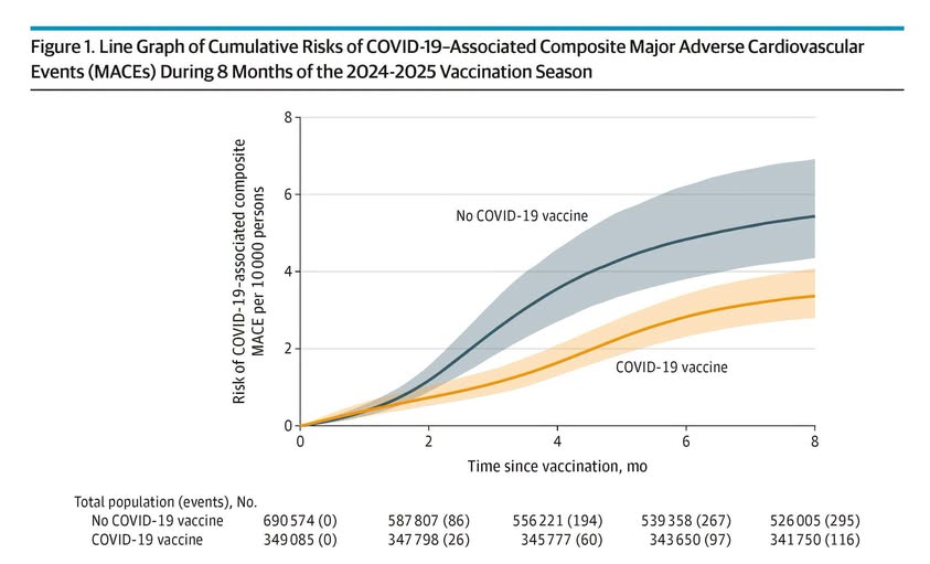 COVID-19 vaccine reduce CVD
