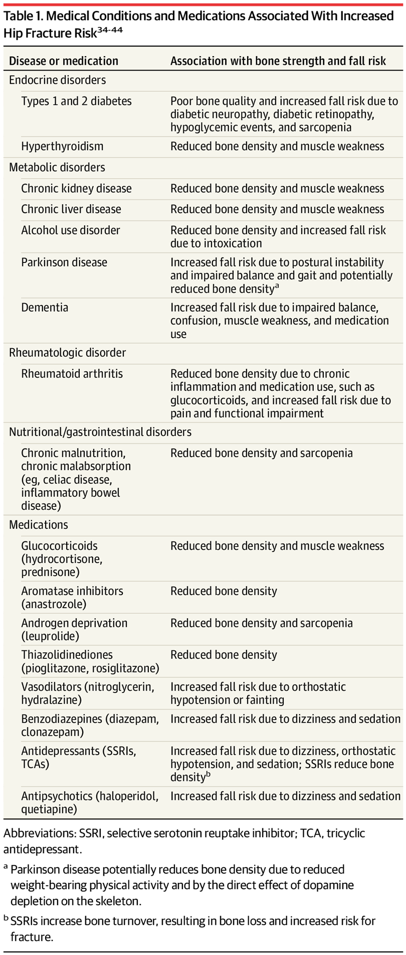 Hip Fracture Risk Factors