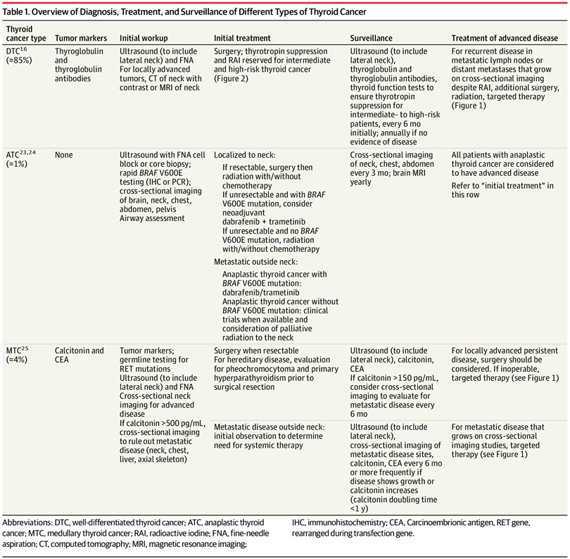 Thyroid Cancer types