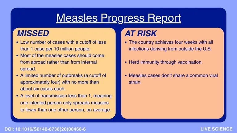 Measles Progress