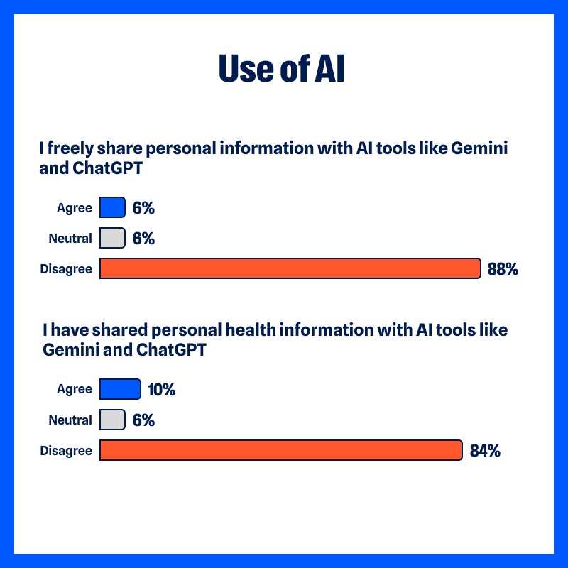 AI Use
