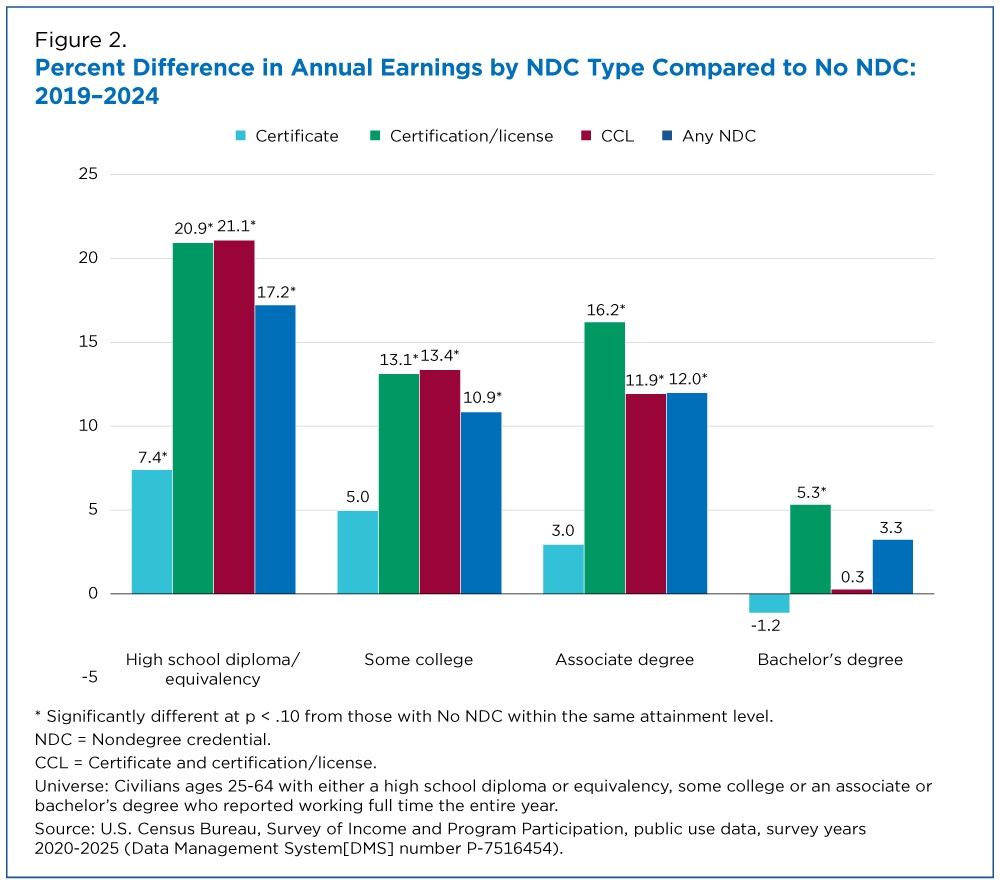 U.S. Census NDC