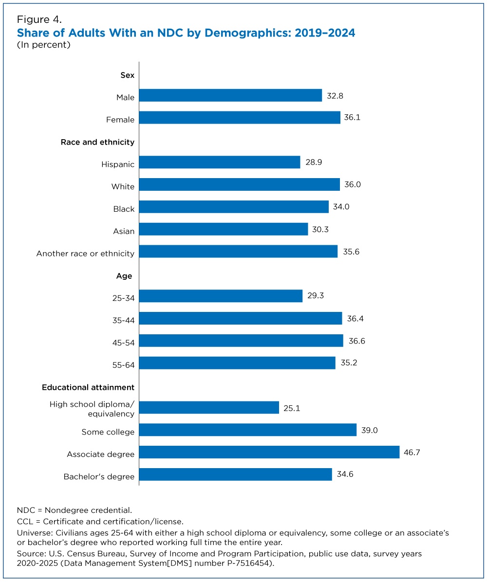 U.S. Census NDC
