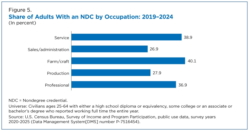 U.S. Census NDC