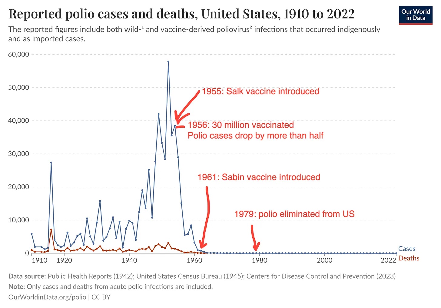 Polio vaccines