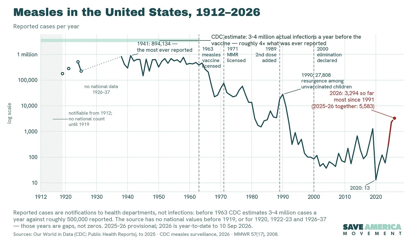 US Measles 1912-2026