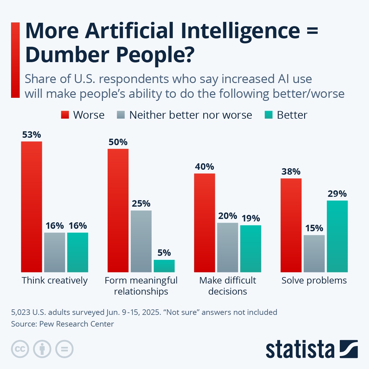 AI make people dumber