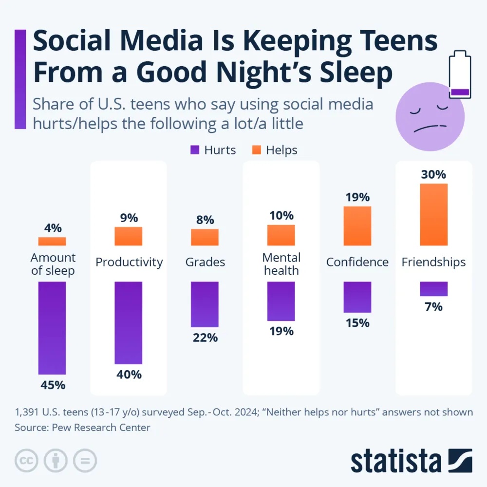 Social media effects