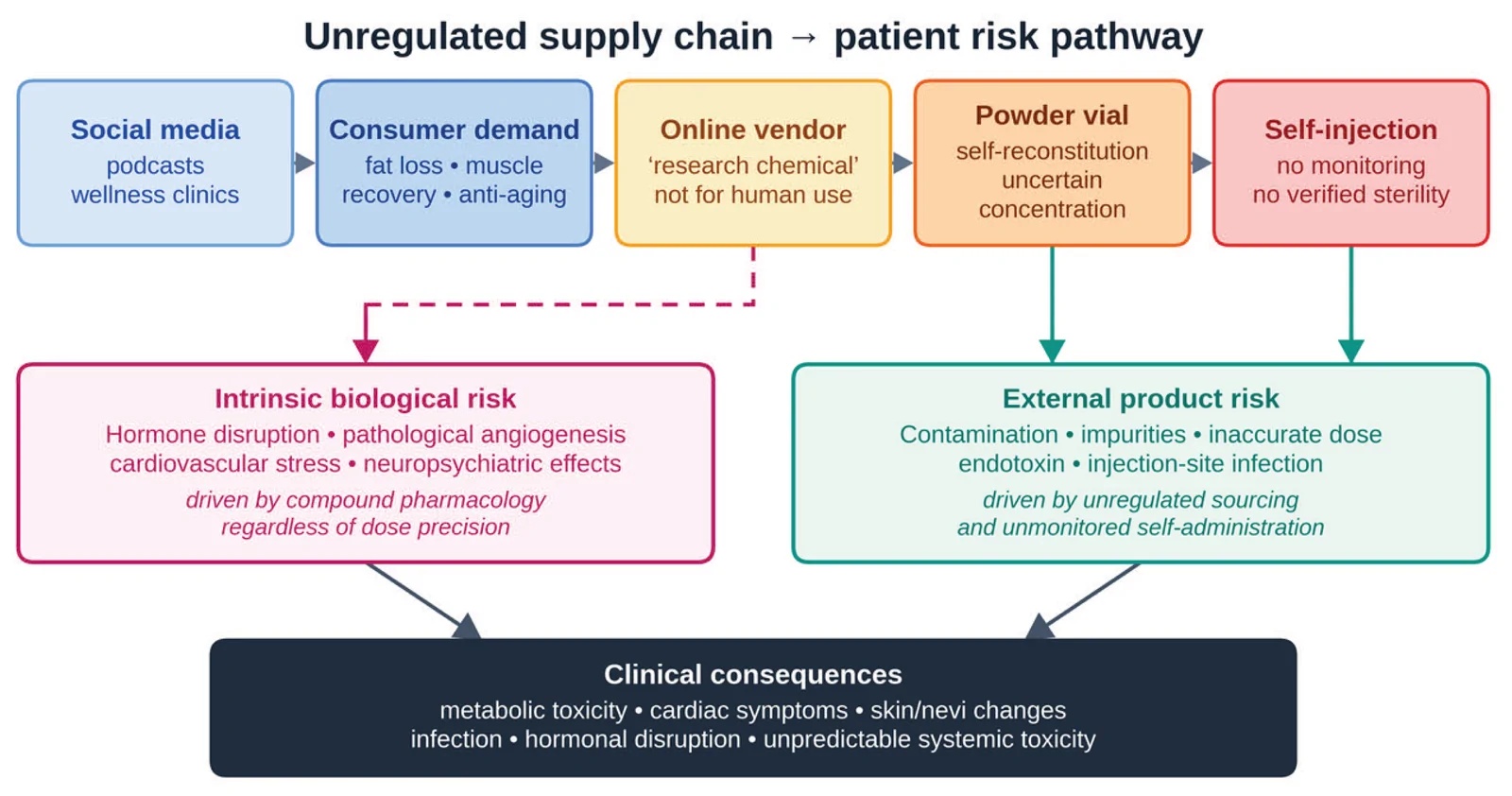 Unregulated Peptides