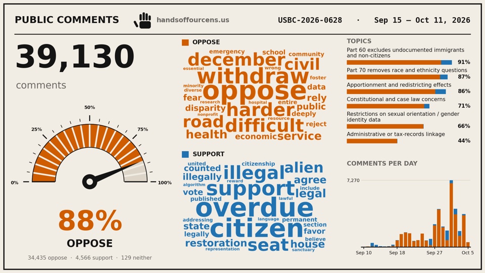 Hands Off Census