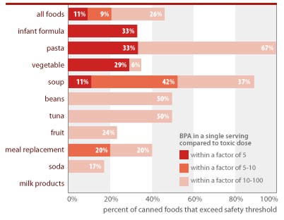 Bisphenol A sources; Environmental Working Group