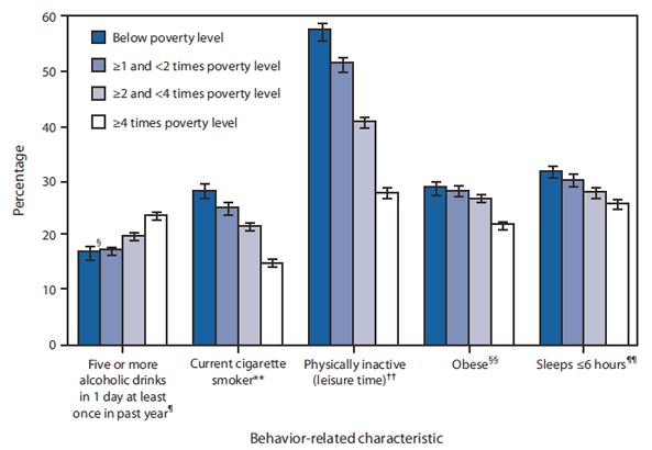 CDC - Poverty and Unhealthy Behaviors