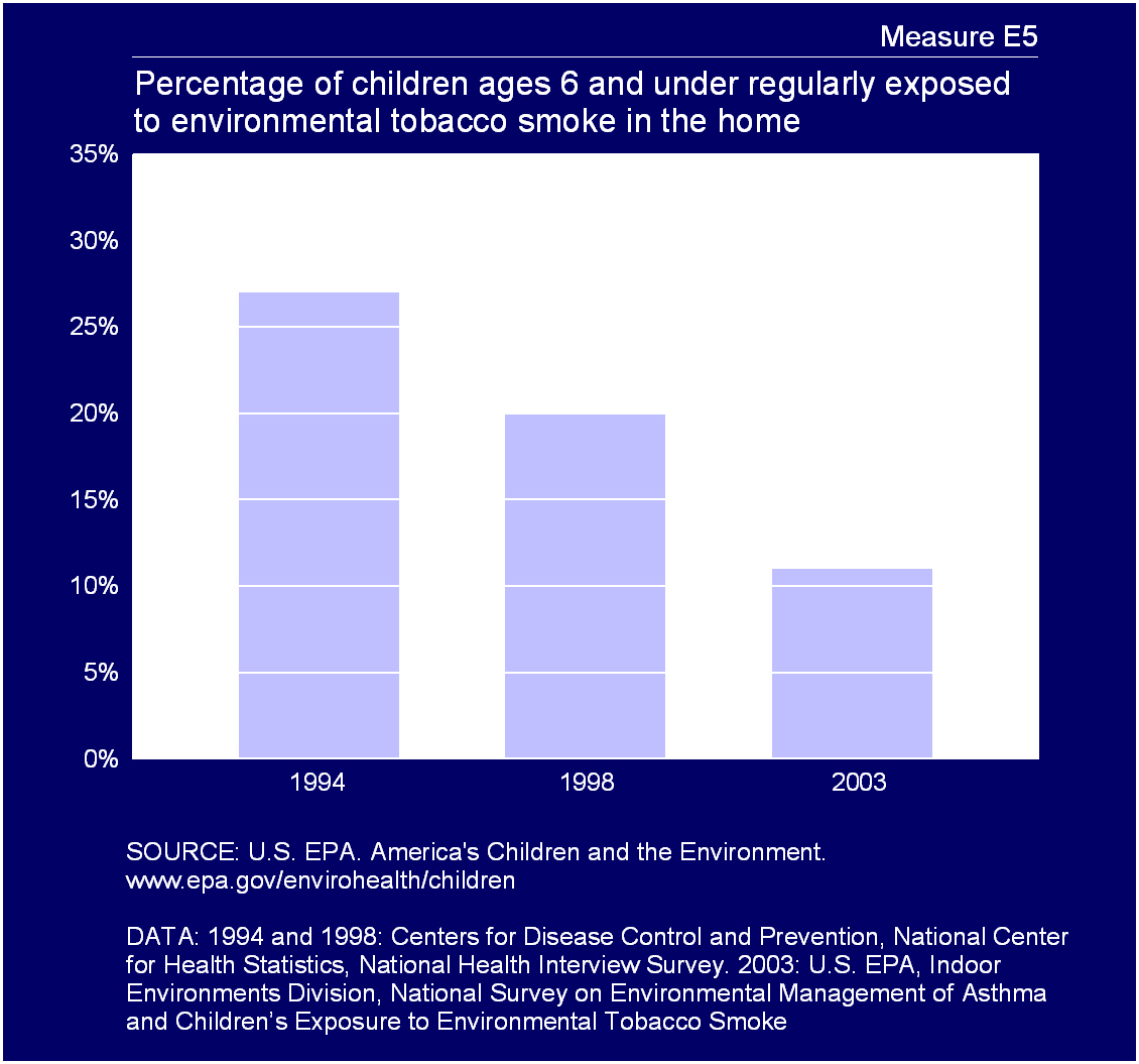 EPA - ETS in the Home