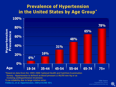 HBP prevalence, by age
