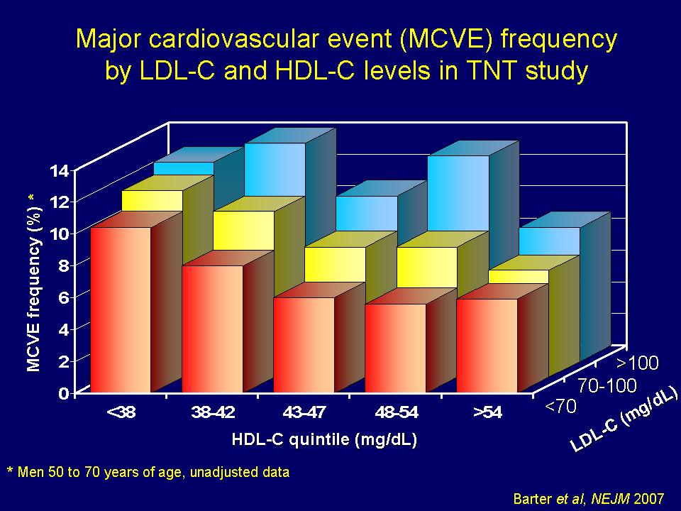 HDL and LDL
