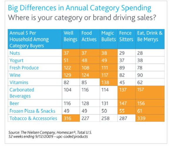 Nielsen Health Segments