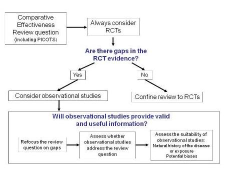 AHRQ - Comparing Medical Interventions