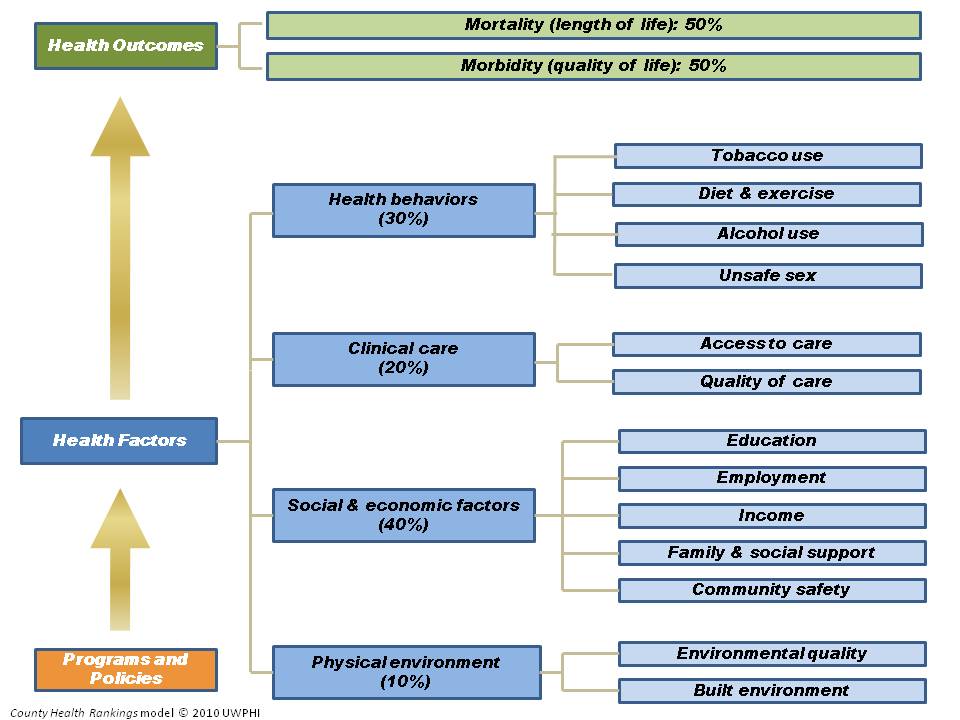 Determinants of Health