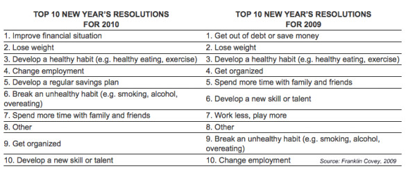 2009 and 2010 New Year Resolutions