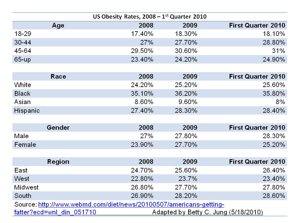 US Obesity Rates, 2008 - 2010 1st Quarter