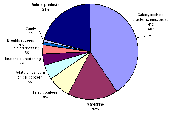 Pie chart of trans fats sources