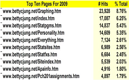 Top 10 Pages for 2009